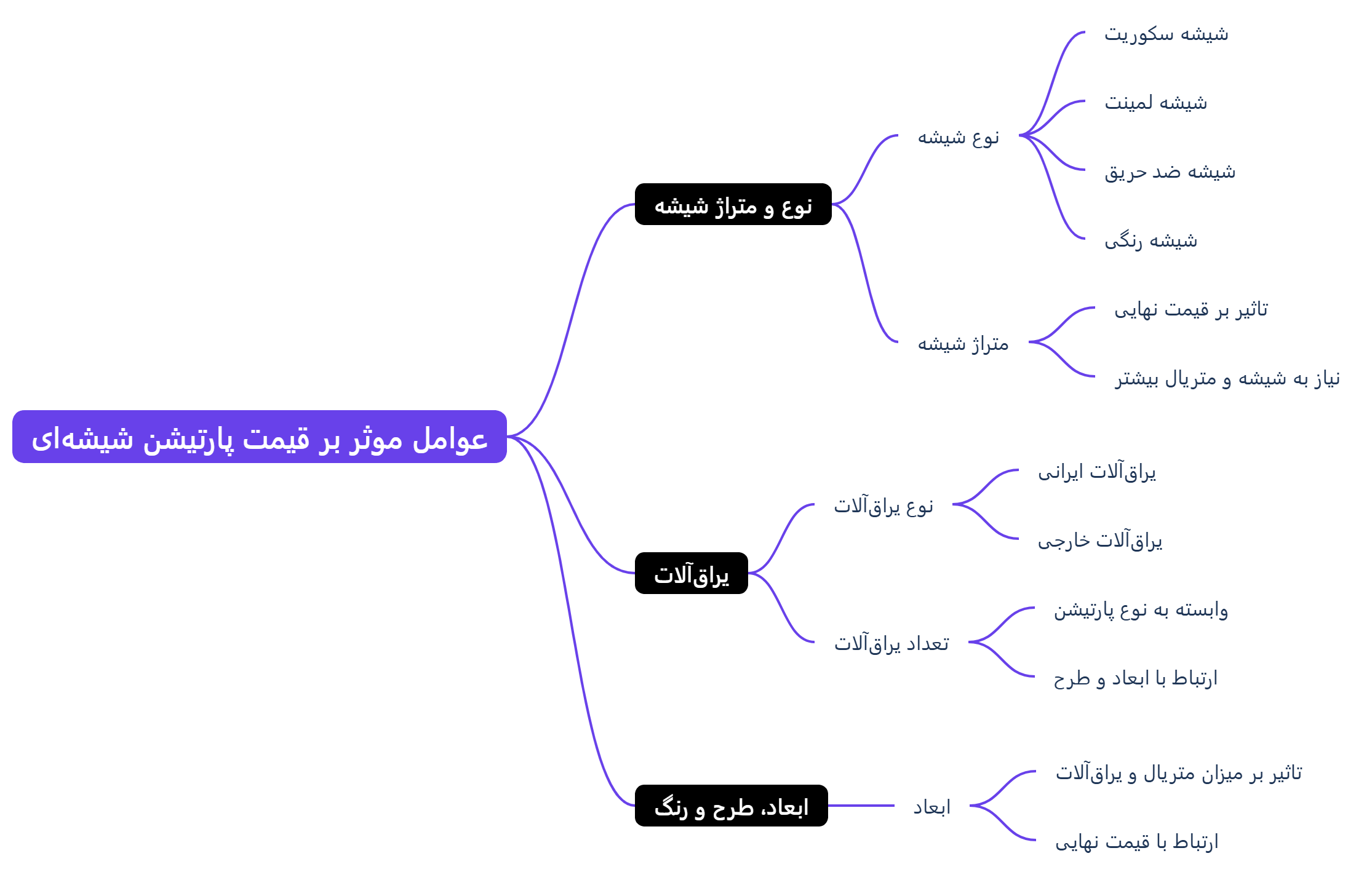 عوامل موثر بر قیمت پارتیشن