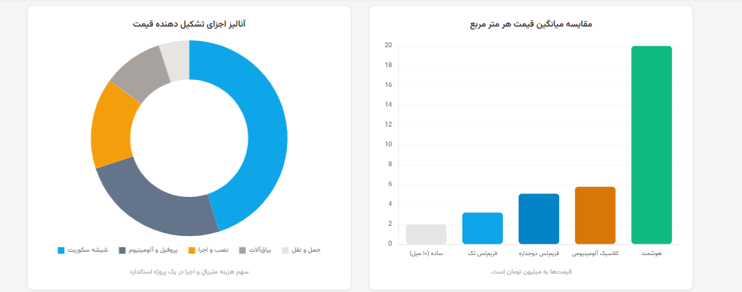 تحلیل داده‌های بازار