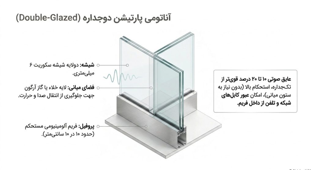 پارتیشن شیشه‌ ای تک‌جداره یا دوجداره؟ کدامیک برای عایق صدا و حریم خصوصی شما بهتر است؟