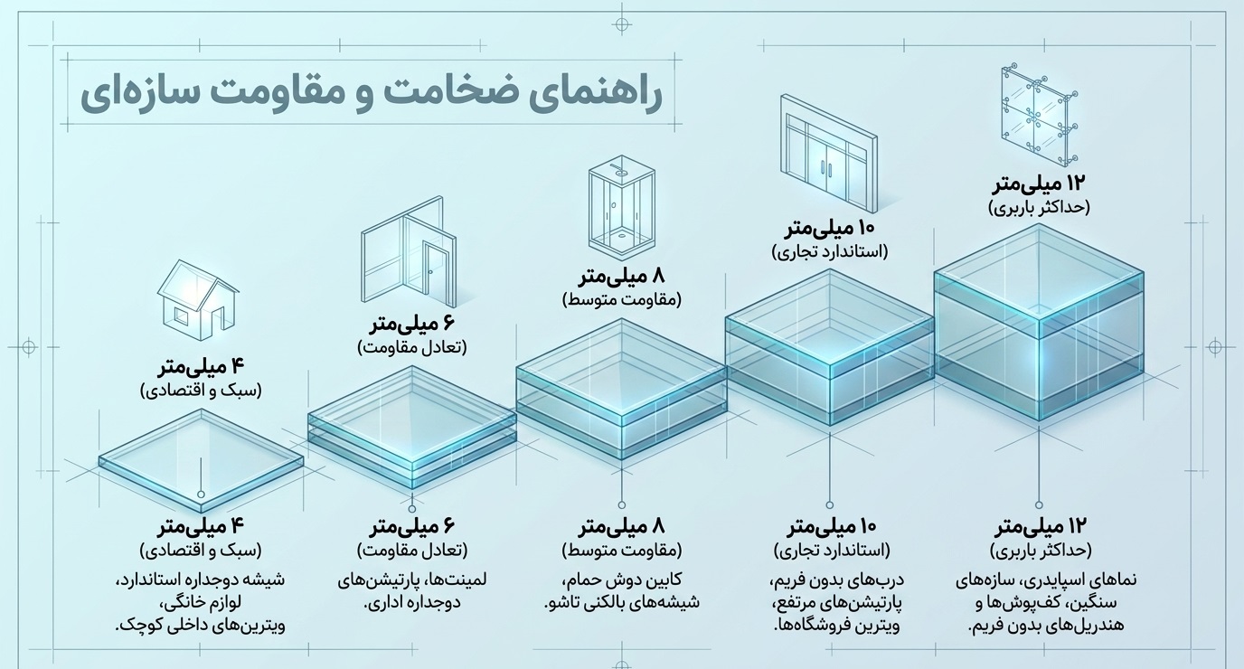راهنمای ضخامت و مقاومت سازه ای شیشه سکوریت