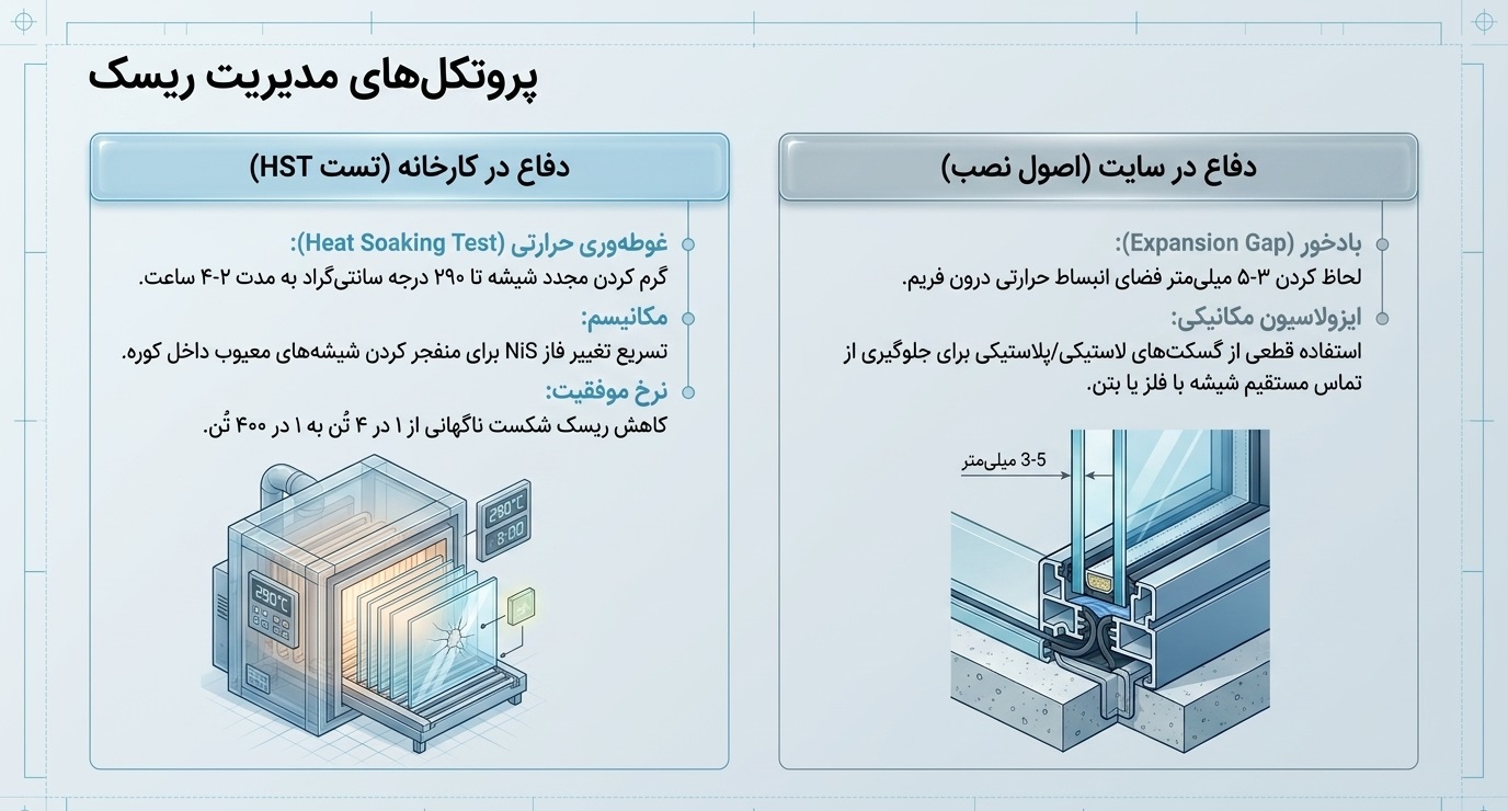 پروتکلهای مدیریت ریسک و سنجش کیفیت شیشه سکوریت
