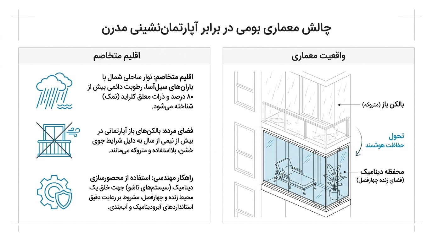 مبانی معماری و چالشهای اقلیمی در نوار ساحلی شمال