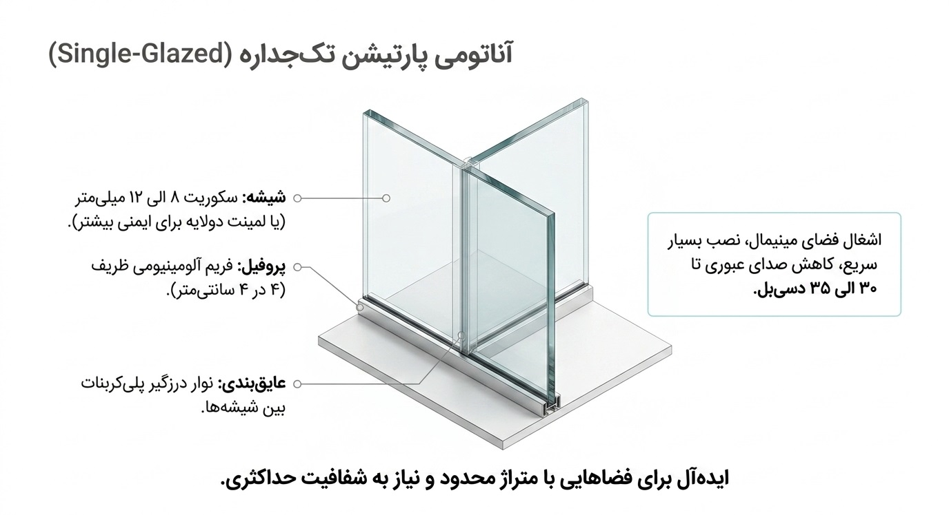 ساختار و آناتومی پارتیشن شیشه ای تک جداره