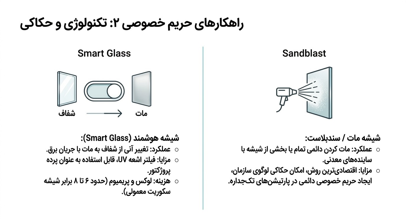 نمونه راهکارهای حریم خصوصی در دیوارهای شیشه ای