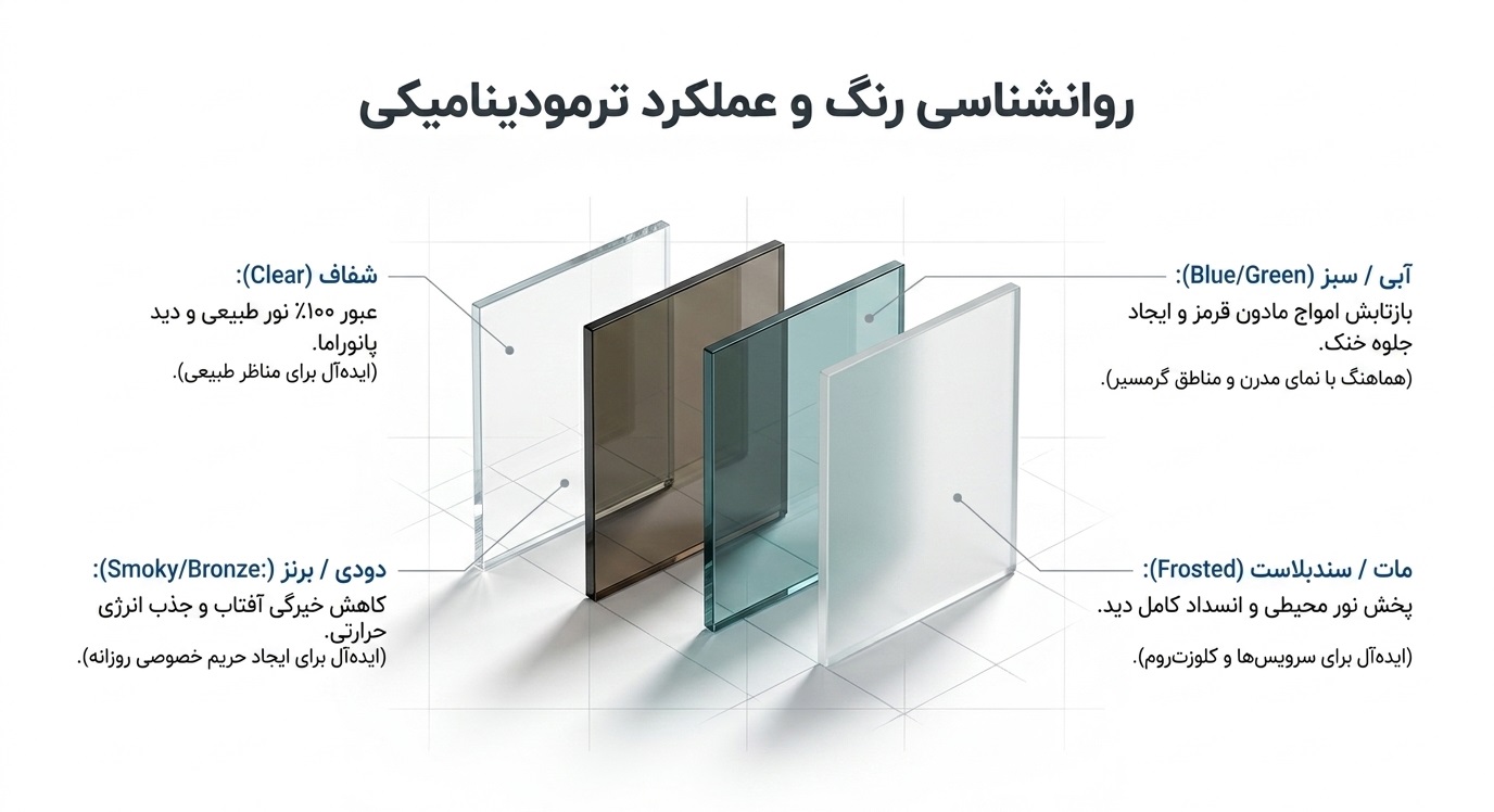 عملکرد ترمودینامیکی و رنگ‌بندی شیشه سکوریت