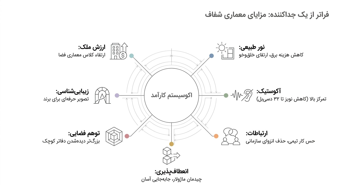 قیمت پارتیشن شیشه ای