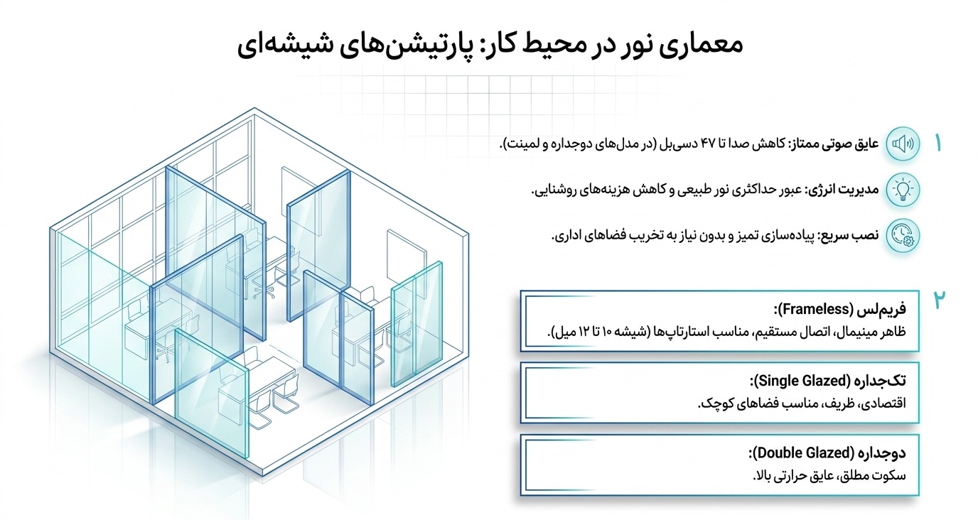 اجرای پارتیشن شیشه ای مدرن در فضای اداری
