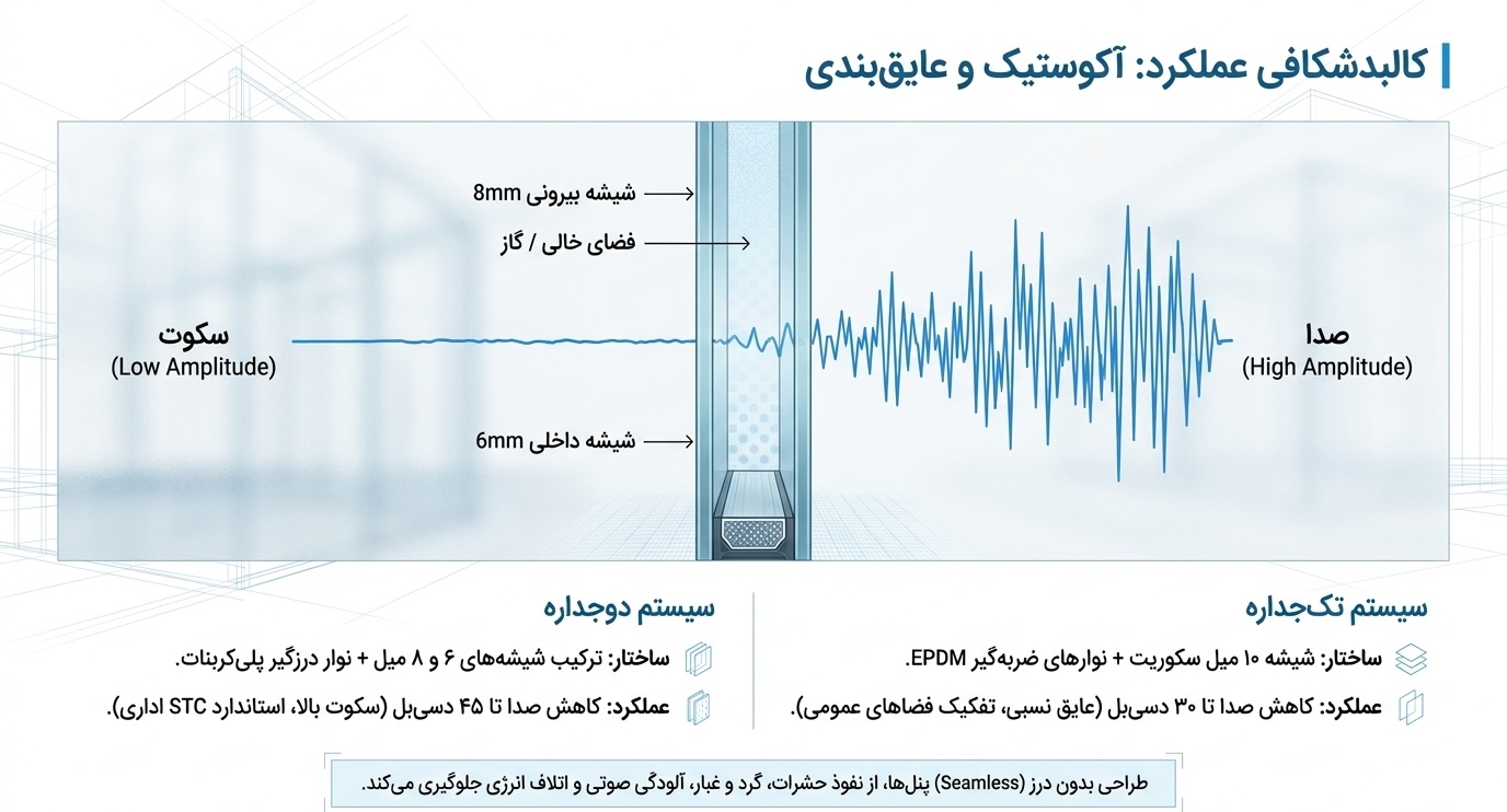 عملکرد آکوستیک پارتیشن شیشه ای