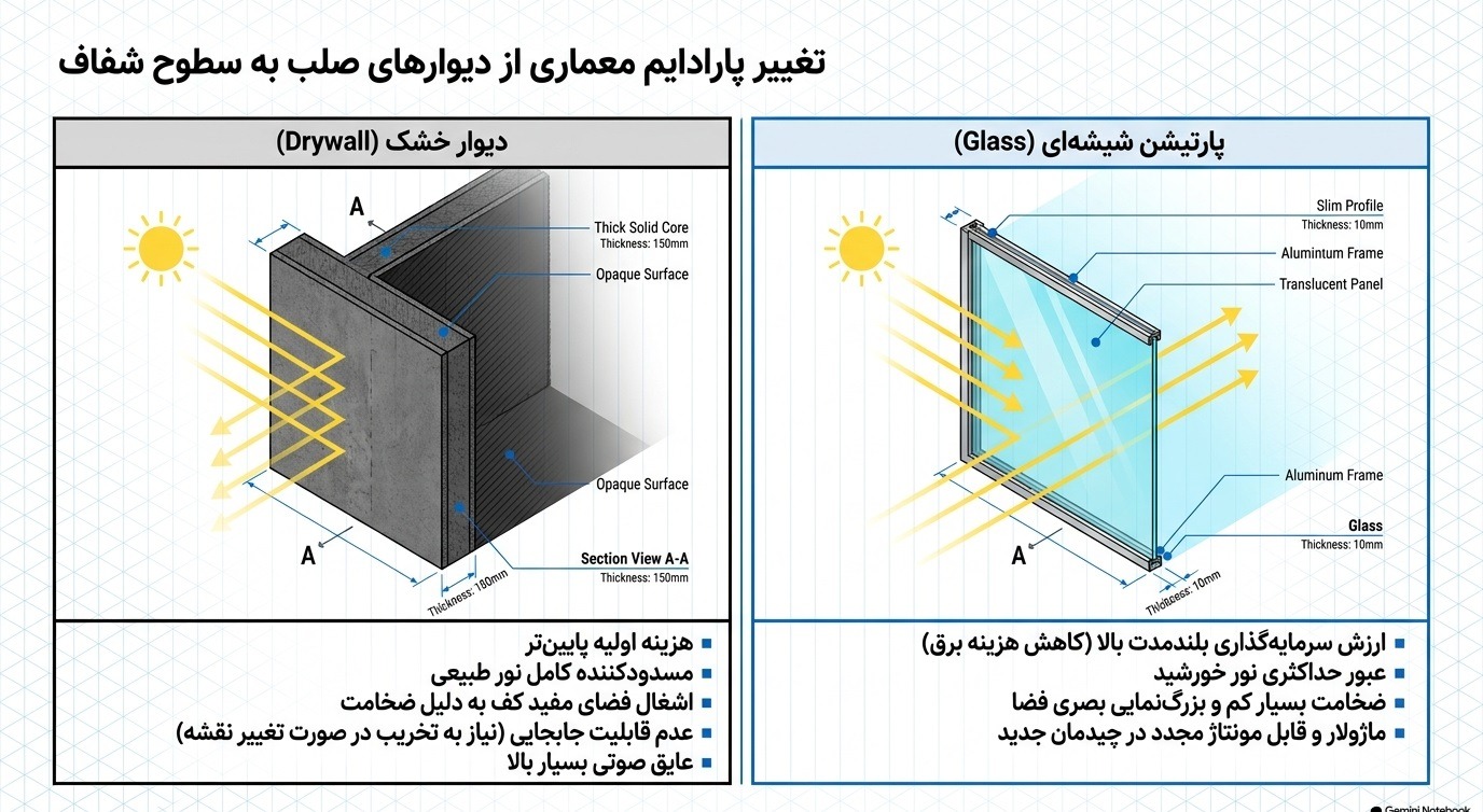 تغییر پارادایم معماری از دیوارهای صلب به سطوح شفاف با پارتیشن شیشه ای