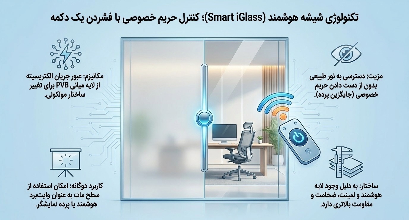 تکنولوژی شیشه هوشمند مات شونده پارتیشن