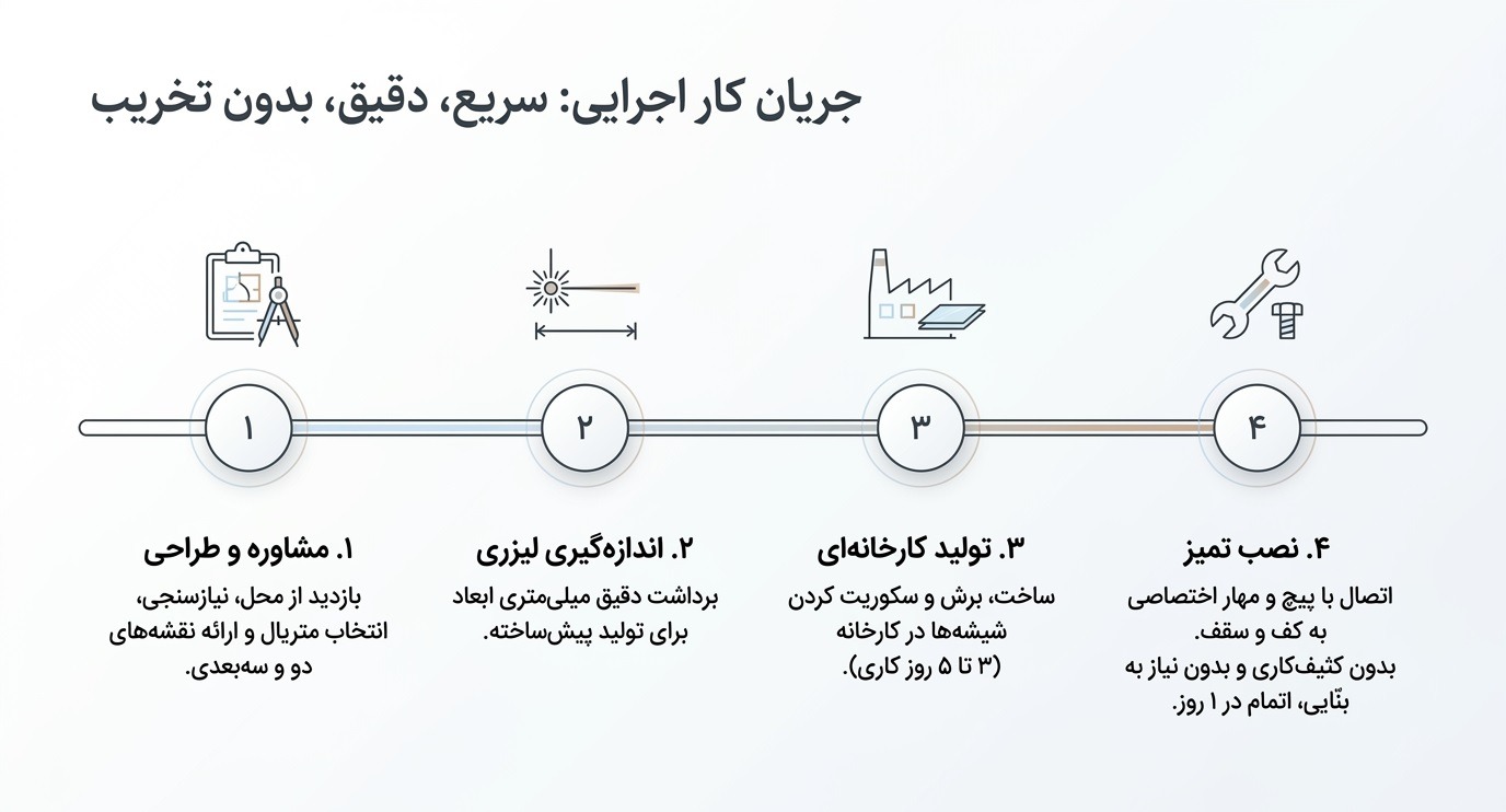 جریان کار اجرایی پارتیشن شیشه‌ای