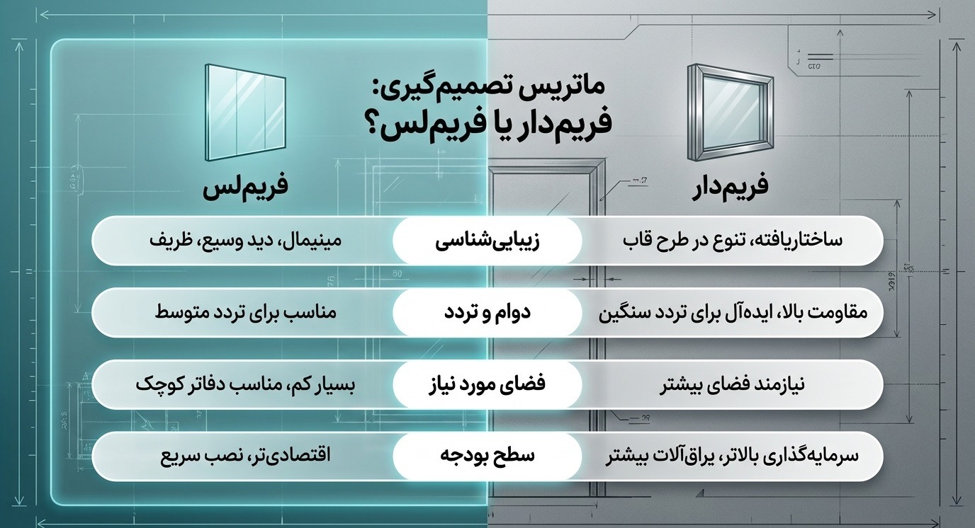 تفاوت پارتیشن شیشه ای فریم دار و فریم لس