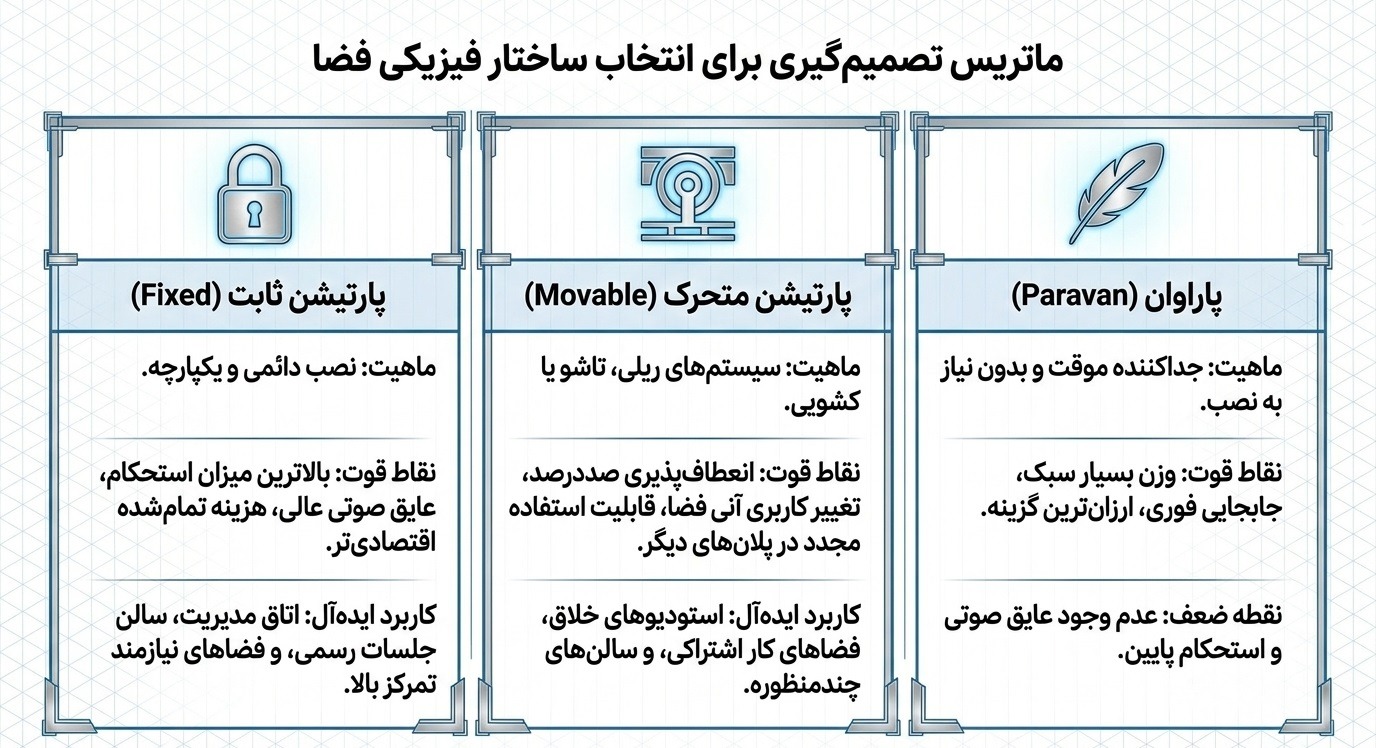 ماتریس تصمیم گیری برای انتخاب ساختار فیزیکی فضا با شیشه سکوریت