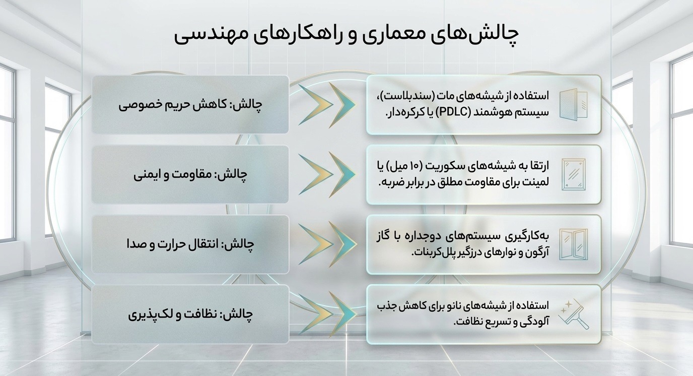 چالش‌های معماری و یراق‌آلات پارتیشن